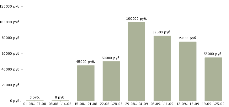 Вакансии инженер по проектированию Санкт-петербург - Медиана зарплат инженер по проектированию Санкт-петербург за 2 месяца
