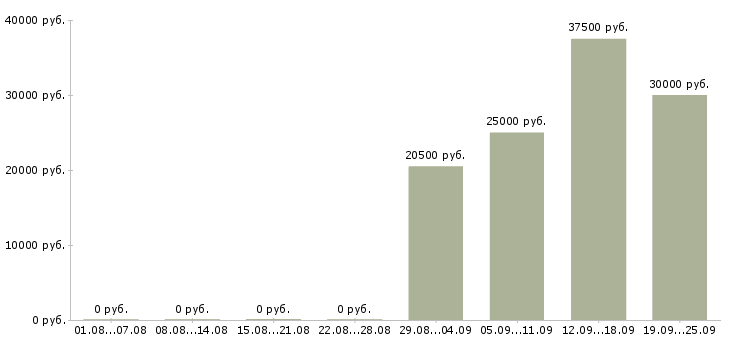 Вакансии инженеры в Казани - Медиана зарплат инженеры в Казани за 2 месяца