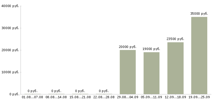 Вакансии инженеры в Самаре - Медиана зарплат инженеры в Самаре за 2 месяца
