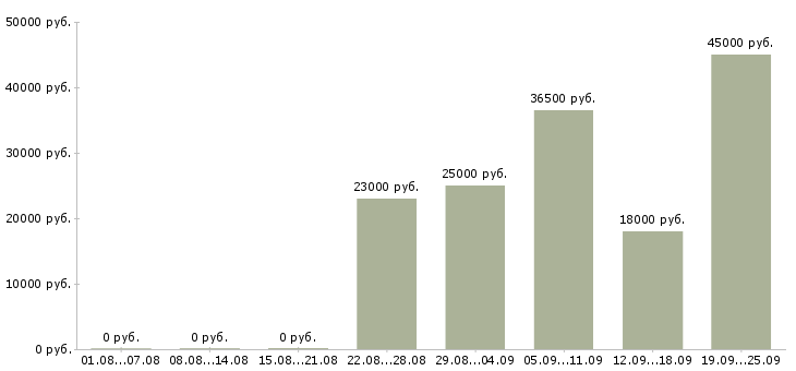 Вакансии кассиром в Новосибирске - Медиана зарплат кассиром в Новосибирске за 2 месяца