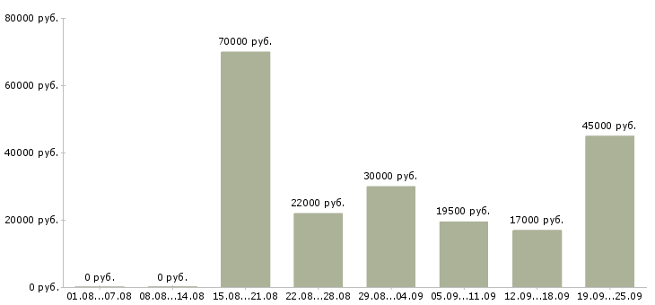 Вакансии кассиром в Челябинске - Медиана зарплат кассиром в Челябинске за 2 месяца