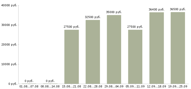 Вакансии кладовщики на склады Санкт-петербург - Медиана зарплат кладовщики на склады Санкт-петербург за 2 месяца