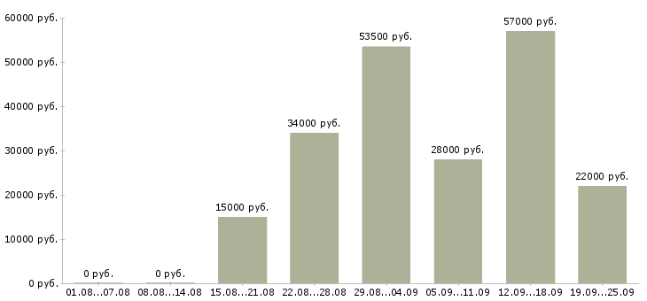 Вакансии консультант в Барнауле - Медиана зарплат консультант в Барнауле за 2 месяца