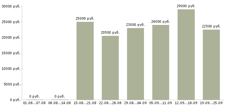 Вакансии консультант в компанию в Новосибирске - Медиана зарплат консультант в компанию в Новосибирске за 2 месяца