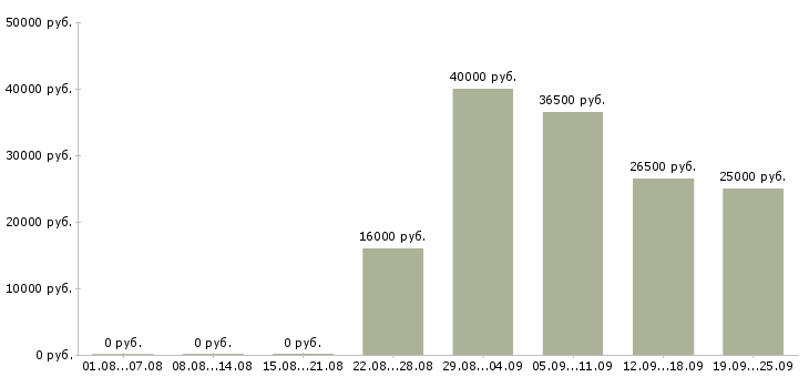 Вакансии консультант по бухгалтерии Якутия - Медиана зарплат консультант по бухгалтерии Якутия за 2 месяца