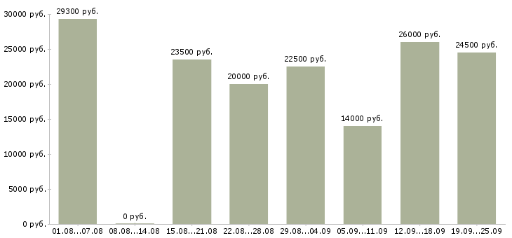 Вакансии консультант по обучению Нижний новгород - Медиана зарплат консультант по обучению Нижний новгород за 2 месяца