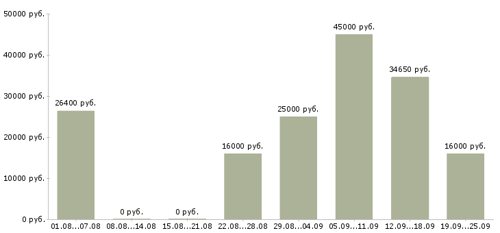 Вакансии корпоративный менеджер в Челябинске - Медиана зарплат корпоративный менеджер в Челябинске за 2 месяца
