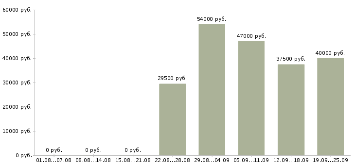Вакансии курьер водитель Нижний новгород - Медиана зарплат курьер водитель Нижний новгород за 2 месяца
