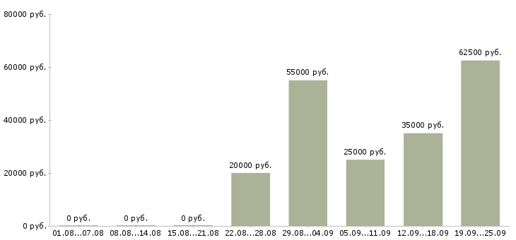 Вакансии менеджер в интернет офис Санкт-петербург - Медиана зарплат менеджер в интернет офис Санкт-петербург за 2 месяца