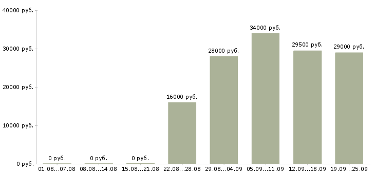 Вакансии менеджер в офисе Коми - Медиана зарплат менеджер в офисе Коми за 2 месяца