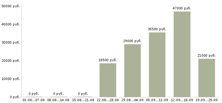 Вакансии менеджер и помощник директора Якутия - Медиана зарплат менеджер и помощник директора Якутия за 2 месяца