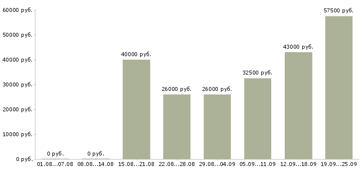 Вакансии менеджер корпоративных продаж Татарстан - Медиана зарплат менеджер корпоративных продаж Татарстан за 2 месяца