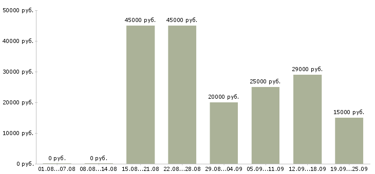 Вакансии менеджер на договора в Челябинске - Медиана зарплат менеджер на договора в Челябинске за 2 месяца