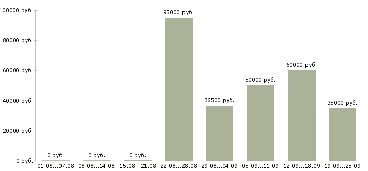 Вакансии менеджер объекта в Сочи - Медиана зарплат менеджер объекта в Сочи за 2 месяца