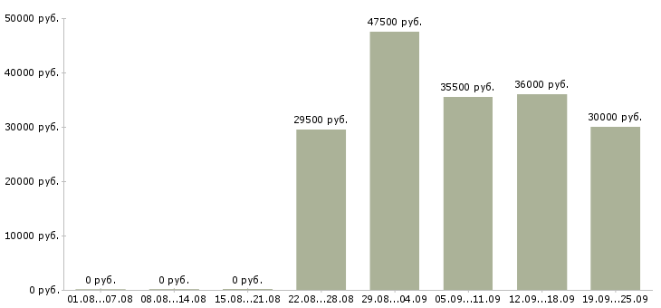 Вакансии менеджер оператор по продажам Санкт-петербург - Медиана зарплат менеджер оператор по продажам Санкт-петербург за 2 месяца
