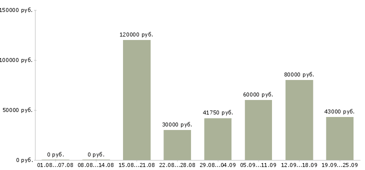 Вакансии менеджер отдела маркетинга в Москве - Медиана зарплат менеджер отдела маркетинга в Москве за 2 месяца