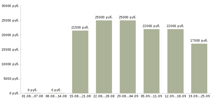 Вакансии менеджер офис менеджер в Волгограде - Медиана зарплат менеджер офис менеджер в Волгограде за 2 месяца
