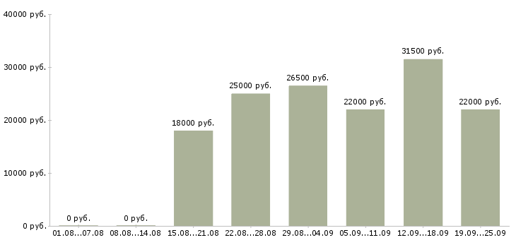 Вакансии менеджер офис менеджер в Перми - Медиана зарплат менеджер офис менеджер в Перми за 2 месяца