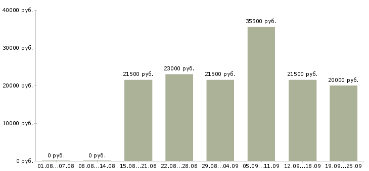 Вакансии менеджер офиса в Волгограде - Медиана зарплат менеджер офиса в Волгограде за 2 месяца