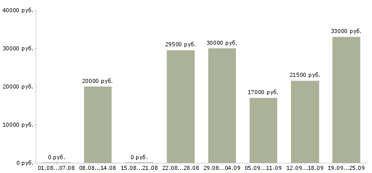 Вакансии менеджер по информации в Краснодаре - Медиана зарплат менеджер по информации в Краснодаре за 2 месяца