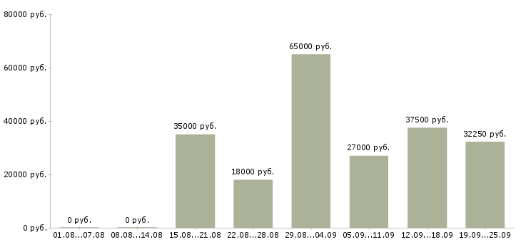 Вакансии менеджер по мотивации Санкт-петербург - Медиана зарплат менеджер по мотивации Санкт-петербург за 2 месяца