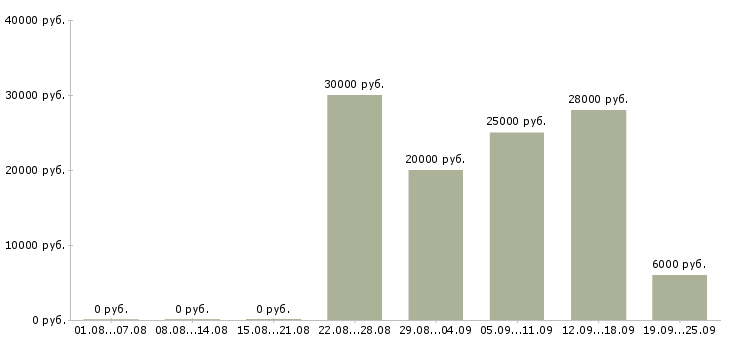 Вакансии менеджер по обучению в Владимире - Медиана зарплат менеджер по обучению в Владимире за 2 месяца
