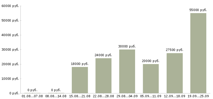 Вакансии менеджер по обучению и развитию Татарстан - Медиана зарплат менеджер по обучению и развитию Татарстан за 2 месяца