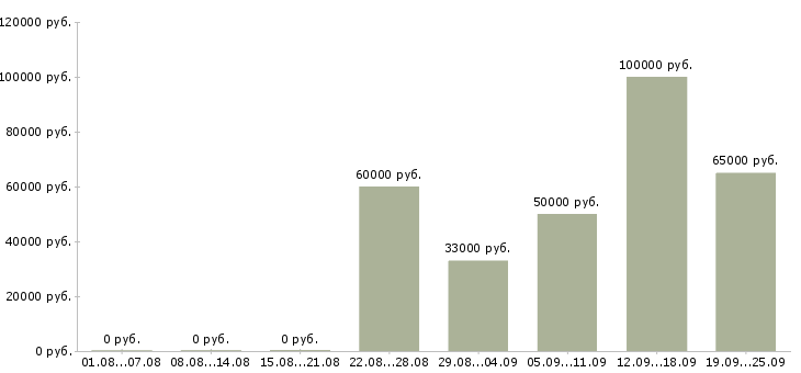 Вакансии менеджер по объектам в Сочи - Медиана зарплат менеджер по объектам в Сочи за 2 месяца