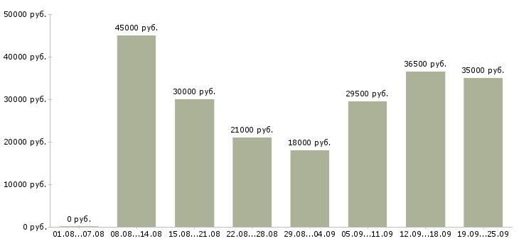 Вакансии менеджер по открытию в Екатеринбурге - Медиана зарплат менеджер по открытию в Екатеринбурге за 2 месяца
