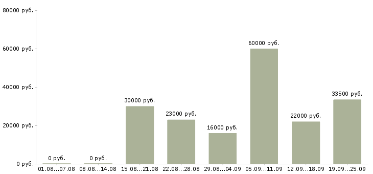 Вакансии менеджер по оформлению в Иваново - Медиана зарплат менеджер по оформлению в Иваново за 2 месяца