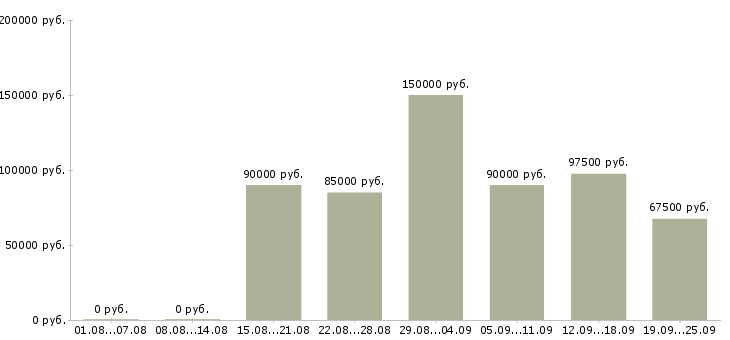 Вакансии менеджер по продажам готового бизнеса в Москве - Медиана зарплат менеджер по продажам готового бизнеса в Москве за 2 месяца