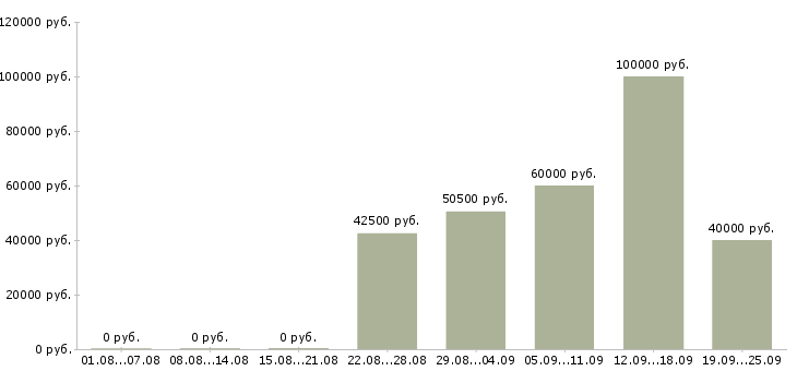 Вакансии менеджер по продажам и логистике в Москве - Медиана зарплат менеджер по продажам и логистике в Москве за 2 месяца