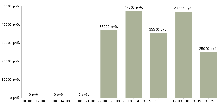 Вакансии менеджер по продажам оператор Санкт-петербург - Медиана зарплат менеджер по продажам оператор Санкт-петербург за 2 месяца