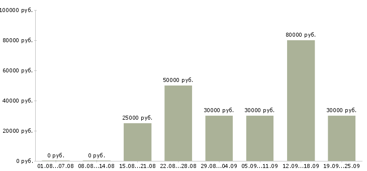 Вакансии менеджер по продажам по телефону Нижний новгород - Медиана зарплат менеджер по продажам по телефону Нижний новгород за 2 месяца