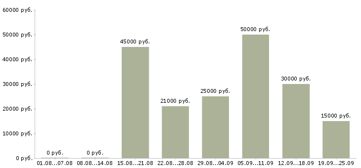 Вакансии менеджер по работе с базой в Казани - Медиана зарплат менеджер по работе с базой в Казани за 2 месяца