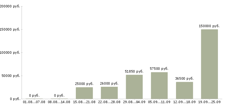 Вакансии менеджер по работе с организациями в Новосибирске - Медиана зарплат менеджер по работе с организациями в Новосибирске за 2 месяца
