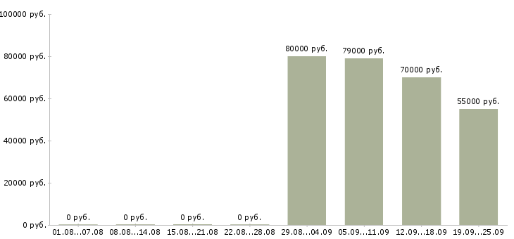 Вакансии менеджер по развитию торговой сети в Москве - Медиана зарплат менеджер по развитию торговой сети в Москве за 2 месяца