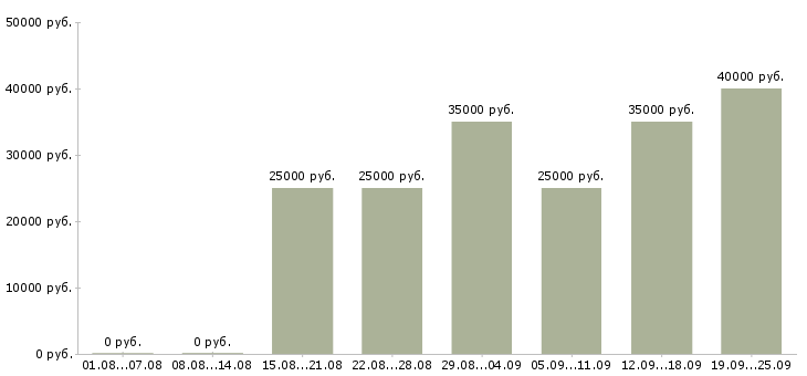 Вакансии менеджер по телефонным продажам Нижний новгород - Медиана зарплат менеджер по телефонным продажам Нижний новгород за 2 месяца