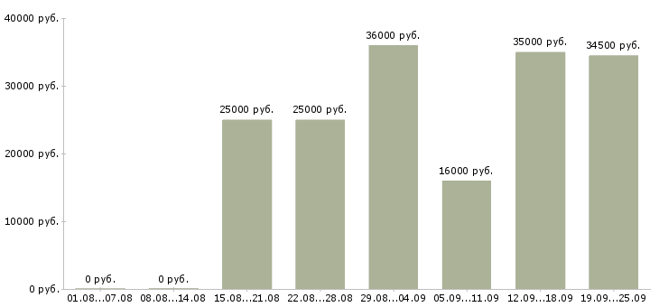 Вакансии менеджер продаж в Архангельске - Медиана зарплат менеджер продаж в Архангельске за 2 месяца