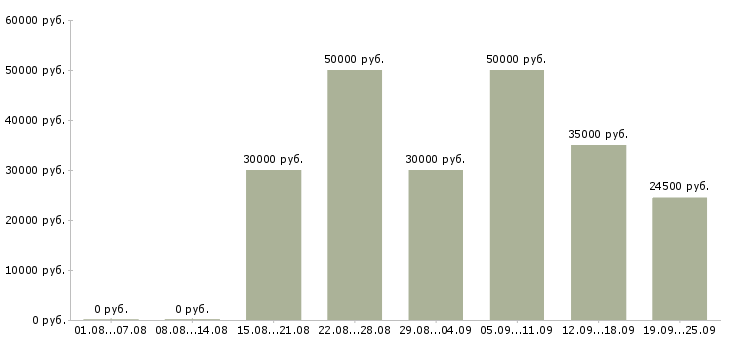 Вакансии менеджер продаж по телефону в Краснодаре - Медиана зарплат менеджер продаж по телефону в Краснодаре за 2 месяца