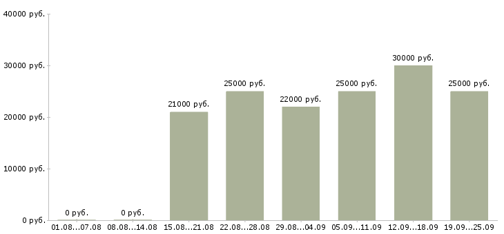 Вакансии менеджер с обучением в Перми - Медиана зарплат менеджер с обучением в Перми за 2 месяца