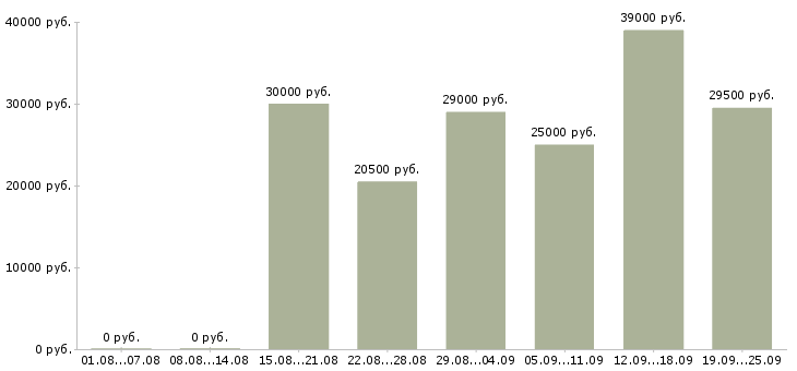 Вакансии менеджера Кабардино-балкария - Медиана зарплат менеджера Кабардино-балкария за 2 месяца