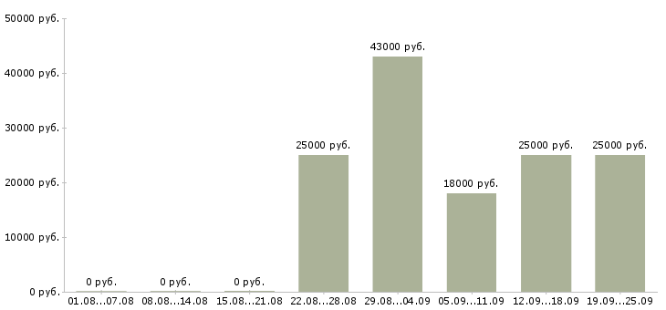 Вакансии мерчендайзер грузчик Санкт-петербург - Медиана зарплат мерчендайзер грузчик Санкт-петербург за 2 месяца