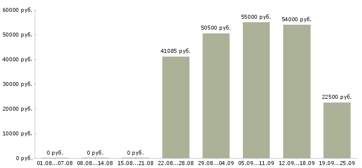 Вакансии на вахте в Ярославле - Медиана зарплат на вахте в Ярославле за 2 месяца
