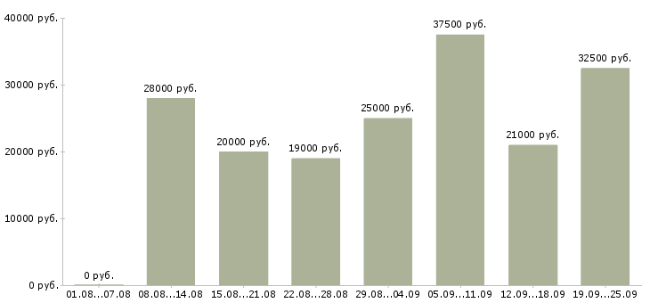 Вакансии на дому Удмуртия - Медиана зарплат на дому Удмуртия за 2 месяца