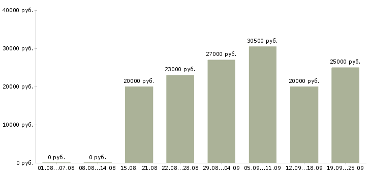 Вакансии на телефоне в Ставрополе - Медиана зарплат на телефоне в Ставрополе за 2 месяца