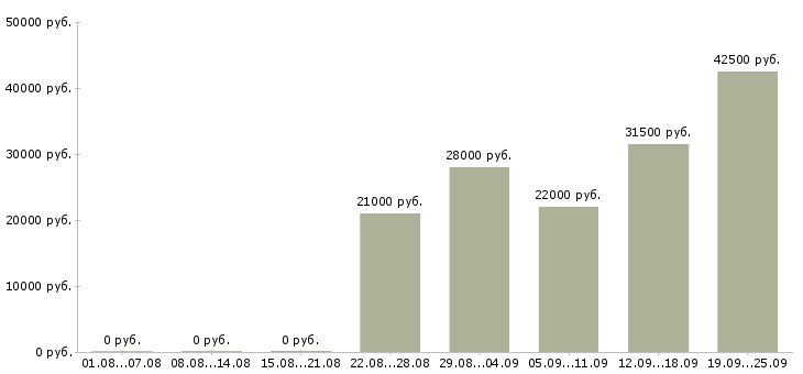 Вакансии начальник офиса Санкт-петербург - Медиана зарплат начальник офиса Санкт-петербург за 2 месяца