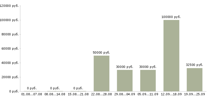 Вакансии начинающий специалист в Москве - Медиана зарплат начинающий специалист в Москве за 2 месяца