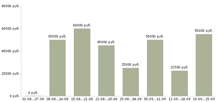 Вакансии няня на лето в Москве - Медиана зарплат няня на лето в Москве за 2 месяца