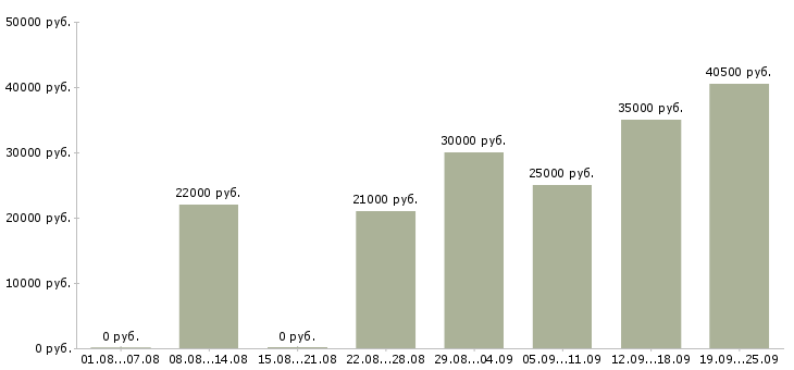 Вакансии оператор 1 с Санкт-петербург - Медиана зарплат оператор 1 с Санкт-петербург за 2 месяца